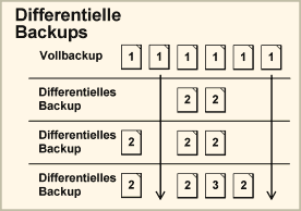 Schaubild: Sicherung durch Vollbackups und zwischenzeitlichen differentiellen Backups