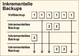 Schaubild: Sicherung durch Vollbackups und zwischenzeitlichen inkrementellen Backups