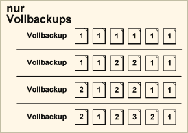 Schaubild: Sicherung nur durch Vollbackups